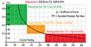A graph showing slip resistance gradings.