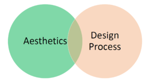 Graphic of two overlapping circlies: one is aesthetics and the other is design process.