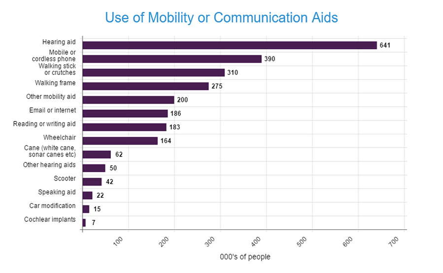 graph of people using mobility and hearing devices