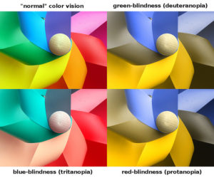 Colour diagram showing the three different types of colour vision deficiency