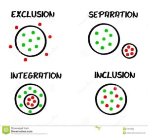 Graphic with four circles: one each for exclusion, separation, integration and inclusion.
