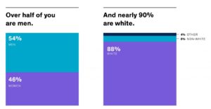 A page from a report showing that more than 50% of designers are male, and 80% are white.