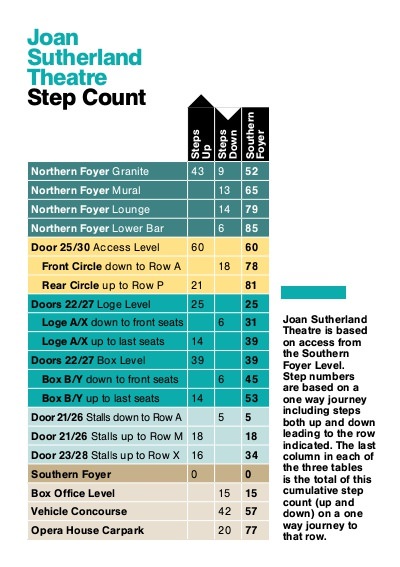 A page from the Sydney Opera House theatre access guide showing the steps to and from the Joan Sutherland Theatre. How many steps.