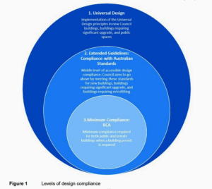 Three circles in blue sitting inside one another. Centre light blue is minimum BCA compliance. Next circle is extension for Australian Standards, and third all embracing circle is for universal design.
