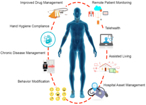 A graphic of a blue body with different labels around it. For example, telehealth, patient monitoring, assisted living.