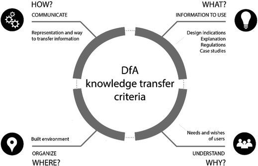 Graphic of four criteria based on How, What, Why, Where.