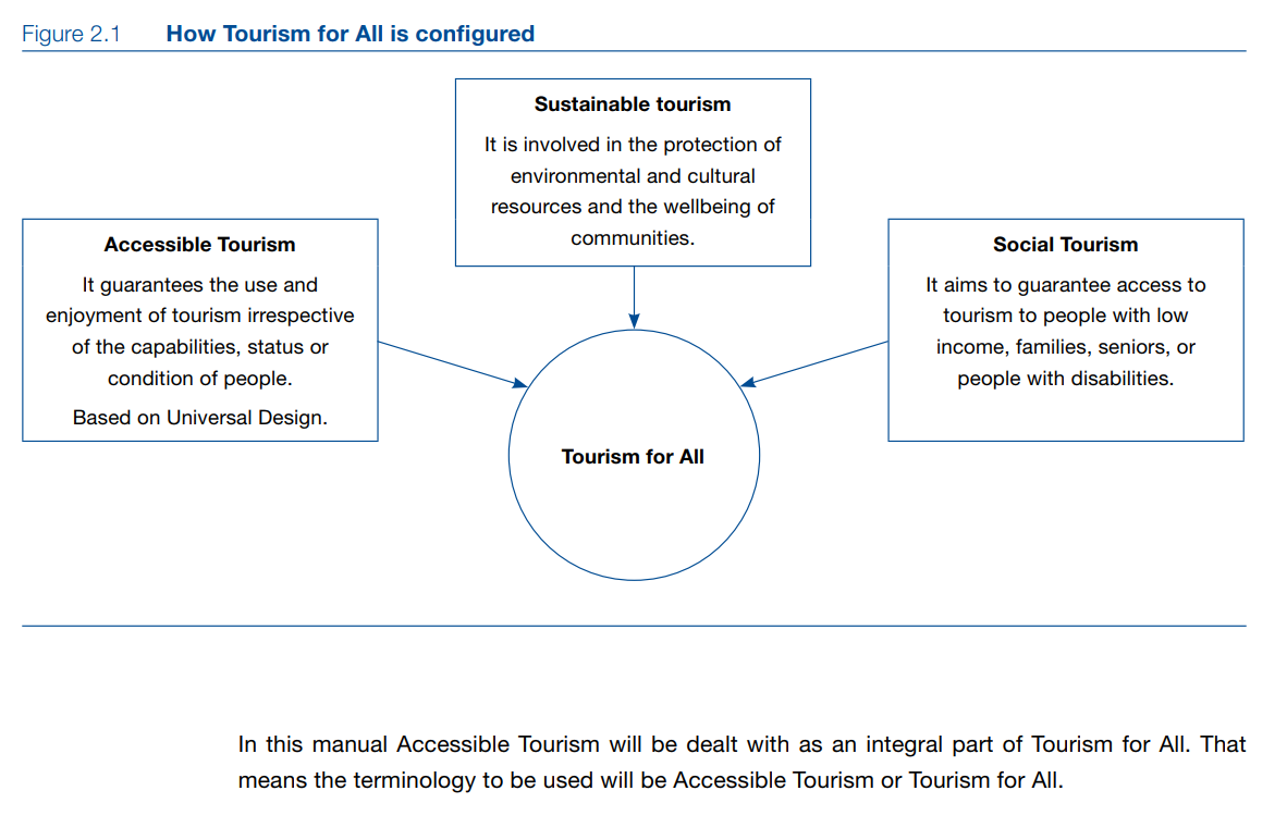 Chart showing how accessible tourism is one of the three pillars of tourism for all.