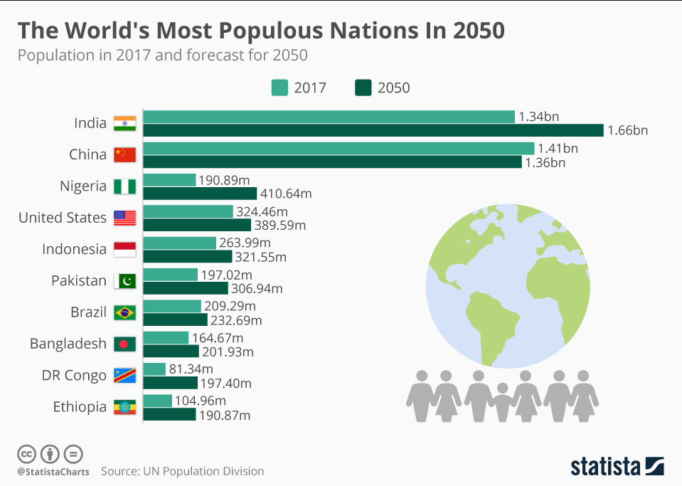 Chart showing global population growth 2017-2050. India then China top the list.