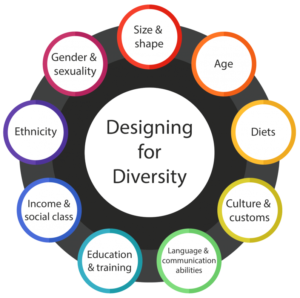 An infographic wheel with Designing for Diversity at the hub, and the different factors mentioned in the text around the hub.
