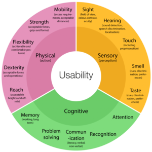 Infographic wheel with Usability in the centre. The next ring has three factors: Sensory, Physical and Cognitive. The outer rim expands on these three aspect.