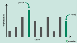 Graph showing a peak one third of the way through the time scale and another at the end of the visitor experience.