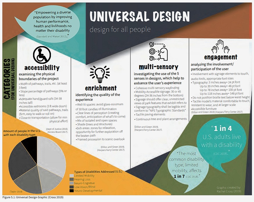 Page from the report showing the four pillars of universal design for Yellowstone National Park.