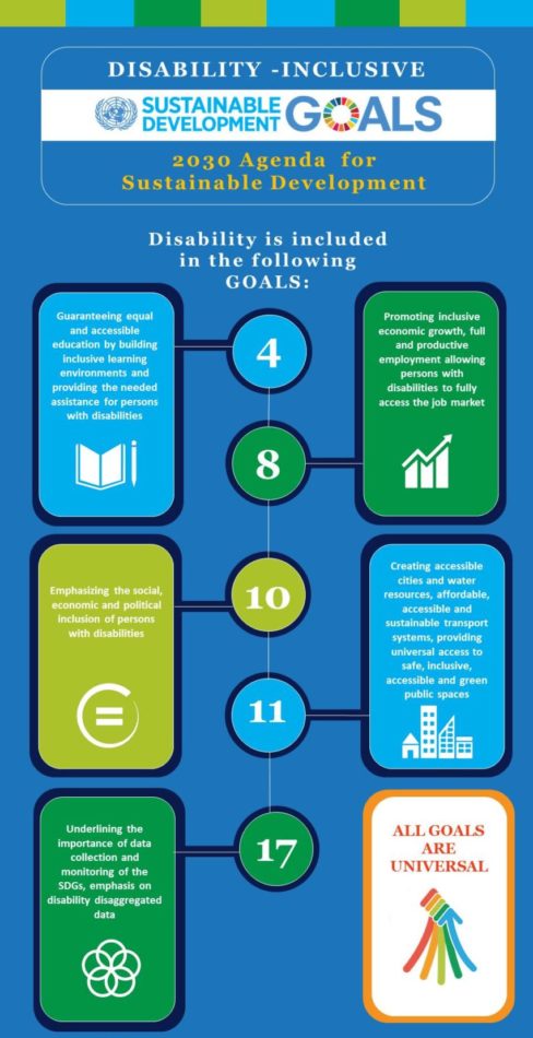 Infographic of the five SDGs relating to disability.