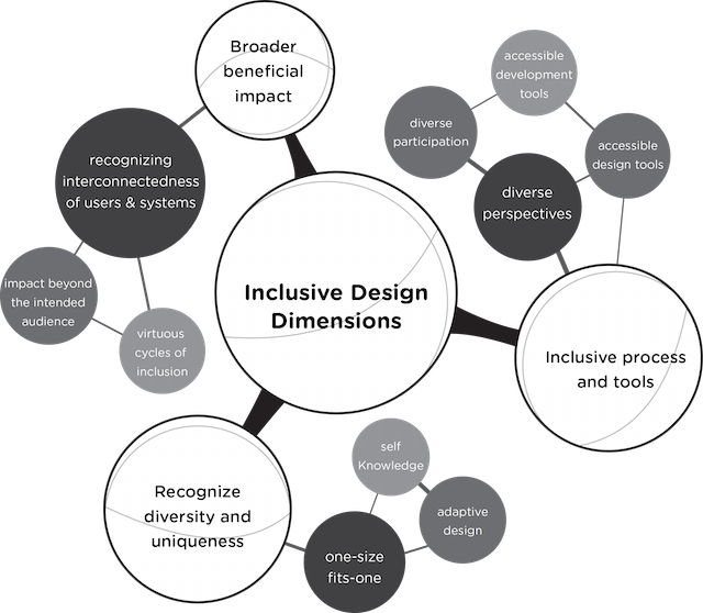 A chart showing the relationship between aspects of inclusive design.