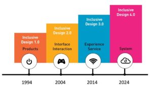 Graphic with four vertical bars. From left Product Design, Interface Design, Experience Service, System Design.