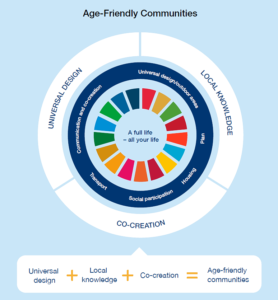 Infographic from the handbook showing the essential element of age friendly.
