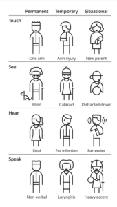 Infographic showing three groups of disability: permanent, temporary and situational. From Microsoft.