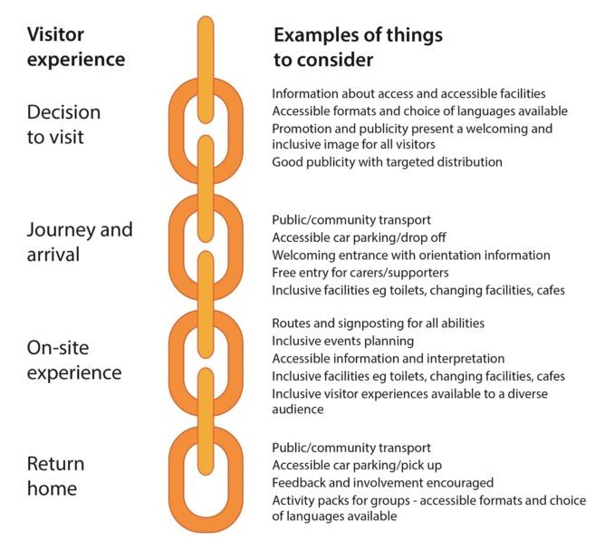 Access Chain inclusive design tool - Centre for Universal Design Australia