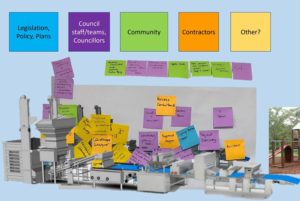A linear machine picture has lots of coloured post it notes on it depicting all the people involved in building a park project.