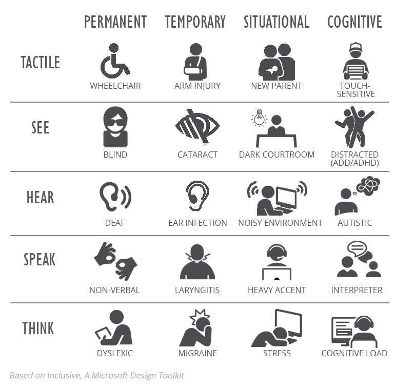 Icons representing permanent, temporary, situational and cognitive conditions in the workplace. Humanity is neurodiverse.