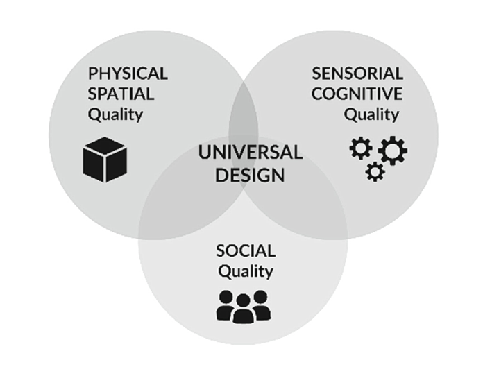 A diagram that shows the three key areas and how they overlap to create universal design.