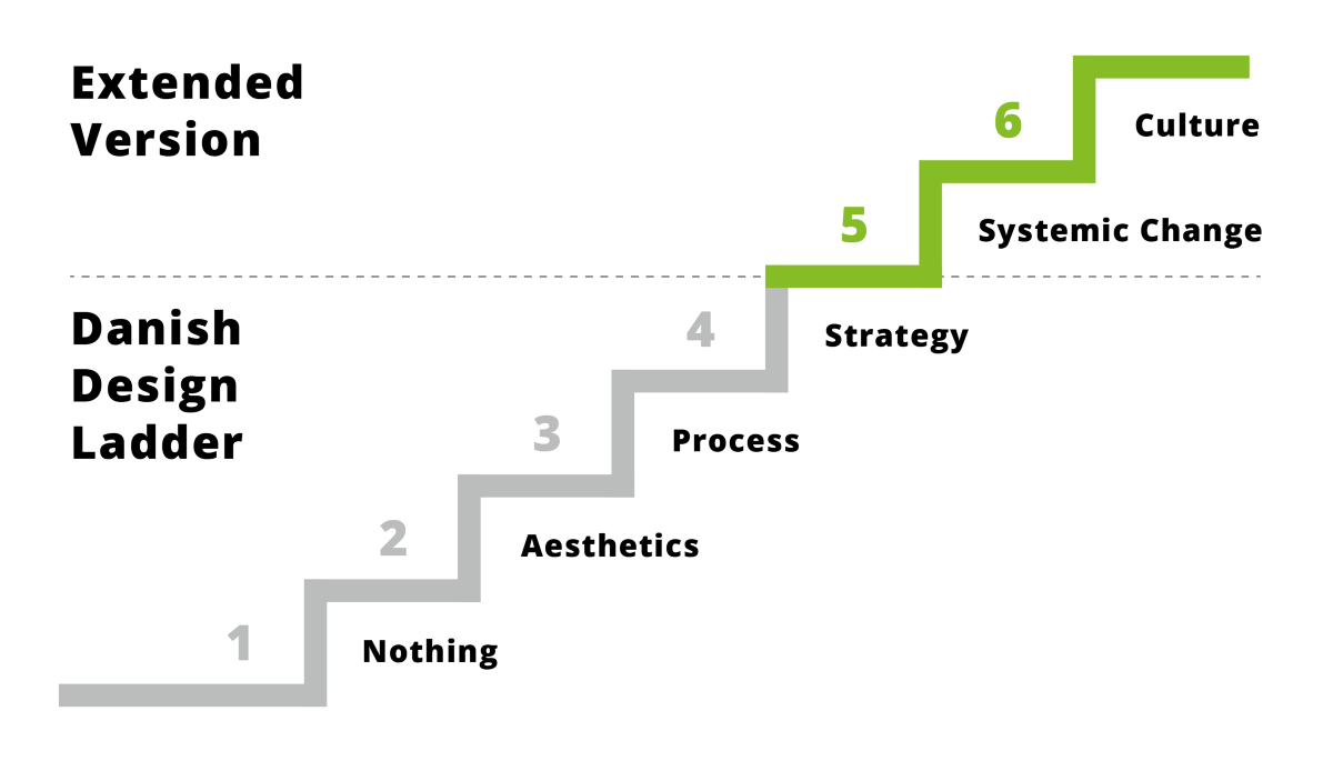 Danish Design Ladder And Universal Design - A CUDA Post