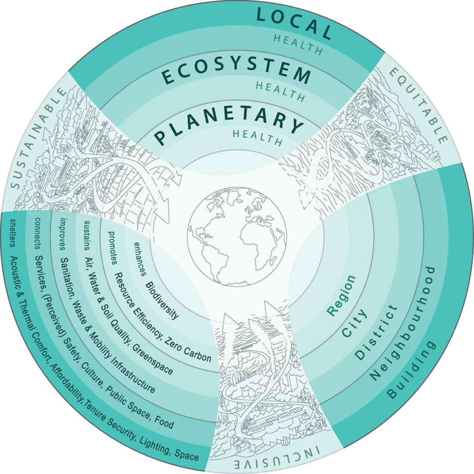 Circular graphic showing planetary, ecosystem and local health elements and how they are connected.