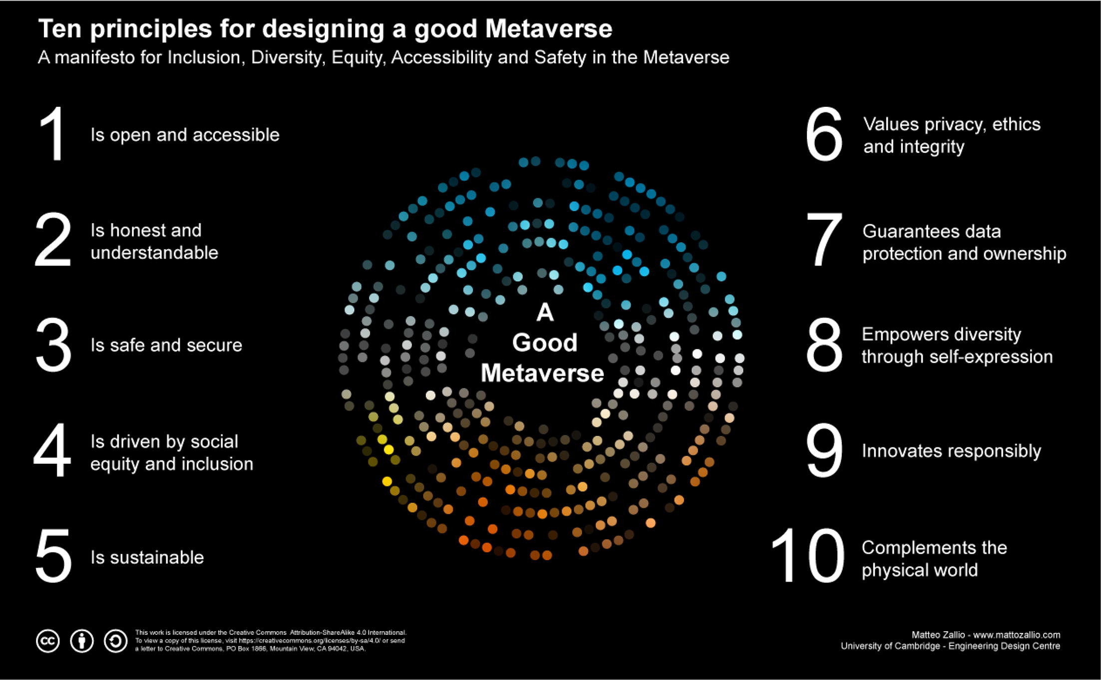 Diagram showing the 10 principles for designing a good Metaverse.