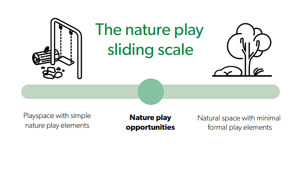 The nature play sliding scale from one or two nature elements to a totally natural environment.