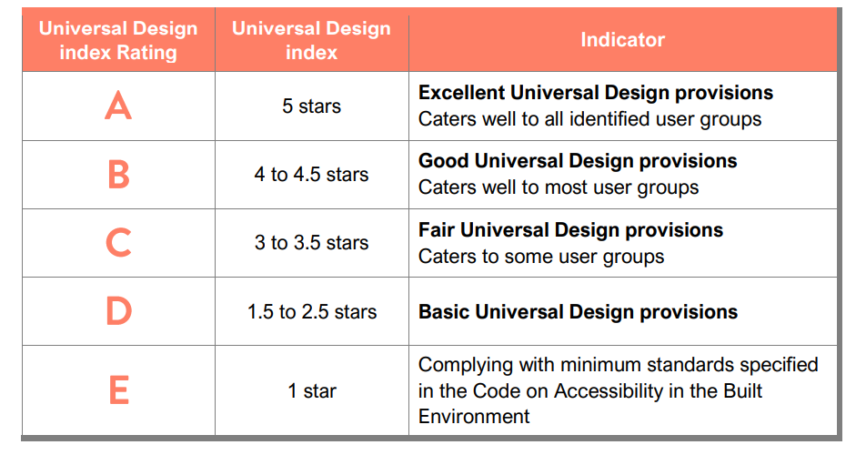 A chart showing a five star rating from one indicating minimum compliance, to five indicating all groups considered. 