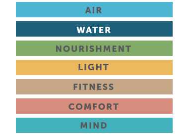 Coloured chart of the WELL Building Standard listing, Air, Water, Nourishment, Light, Fitness, Comfort, Mind