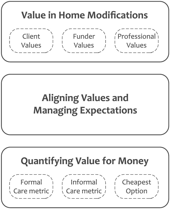 Graphic showing the three values; aligning values and expectations, and quantifying value for money. 