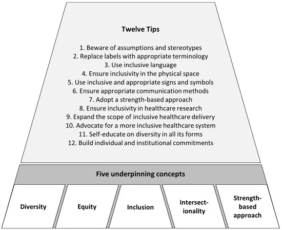 The 12 tips for inclusive healthcare with five underpinning concepts: diversity, equity, inclusion, intersectionality, strengths based approach. 