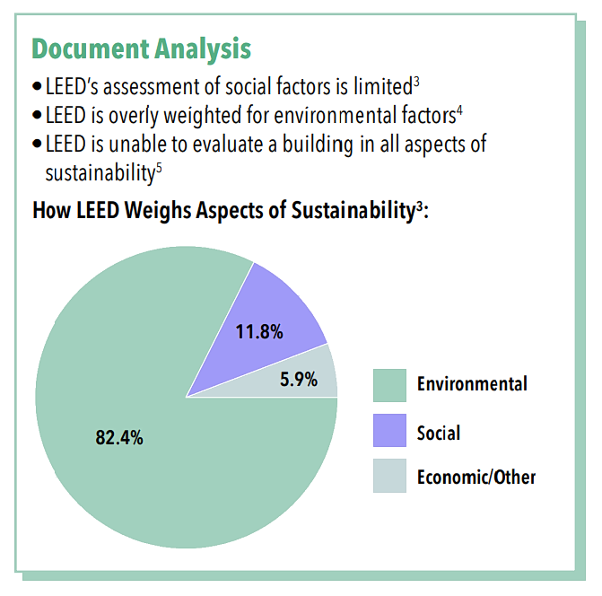 Pie chart showing the breakdown of how LEED weighs aspects of sustainability. 82% environmental, 12% social, and 6% Economic. 