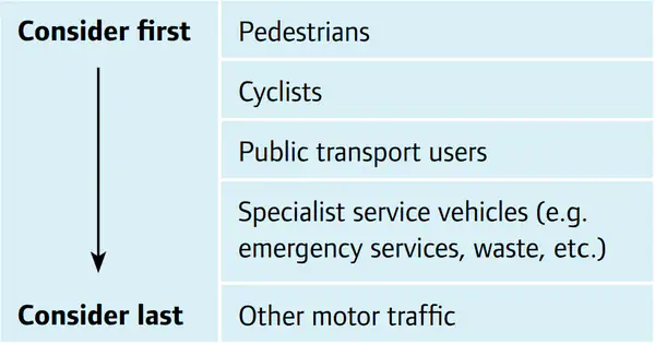 A diagram showing the order of who should be considered first. The order is Pedestrians, Cyclists, Public Transport Users, Specialist service vehicles, and last, other motor traffic in the road rules.